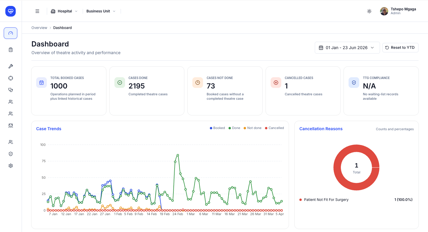 Health Ops dashboard showing theatre case totals, case trends, and cancellation reasons